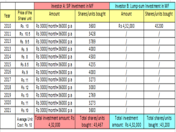 ಬೃಹತ್ ಮೊತ್ತದ ಹೂಡಿಕೆಗಿಂತ ಸಿಪ್ ಹೇಗೆ ವಿಭಿನ್ನ?