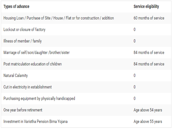 ಇಪಿಎಫ್ ಮೊತ್ತ ಮುಂಚಿತವಾಗಿ ಪಡೆಯಲು ಅವಕಾಶ 