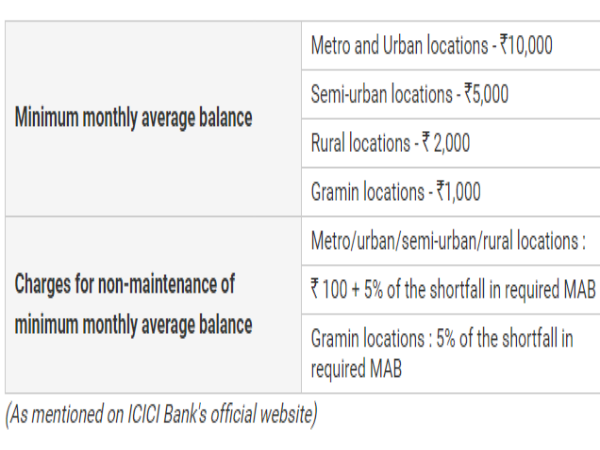 ಐಸಿಐಸಿಐ ಶುಲ್ಕ