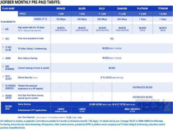ಜಿಯೋ ಫೈಬರ್ ತಿಂಗಳ ಪ್ರಿಪೇಡ್ ಯೋಜನೆ