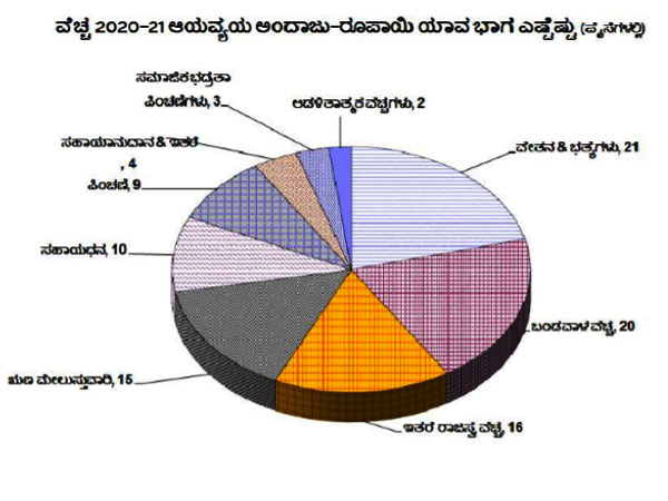 ಯಾವ್ಯಾವುದಕ್ಕೆ ಎಷ್ಟು ಖರ್ಚು?