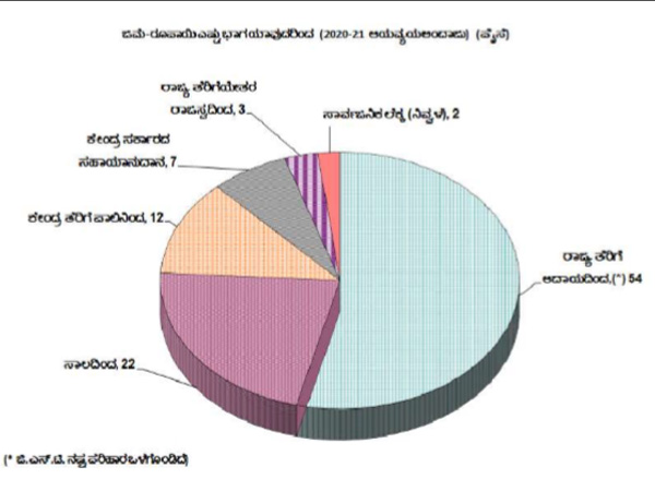 ರಾಜ್ಯ ಸರ್ಕಾರದ ಆದಾಯ ಮೂಲ