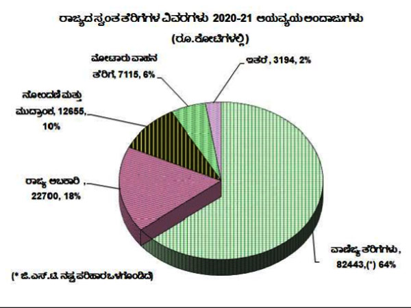 ರಾಜ್ಯ ಸರ್ಕಾರಕ್ಕೆ ಬರುವ ಸ್ವಂತ ಆದಾಯ