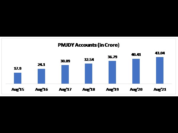 6.  ಪಿ.ಎಂ.ಜೆ.ಡಿ.ವೈ ನ  ಪರಿಣಾಮ 