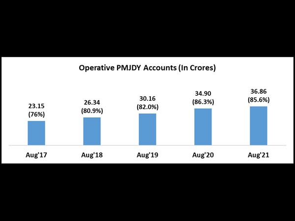 7. 21 ರ ಆಗಸ್ಟ್ 18 ರಂತೆ ಪಿ.ಎಂ.ಜೆ.ಡಿ.ವೈ ನಡಿ ಸಾಧನೆಗಳು 