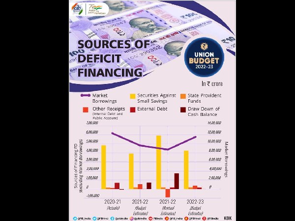 2022-23ರಲ್ಲಿ ಜಿಡಿಪಿಯ ಶೇಕಡಾ 6.4 ರಷ್ಟು ವಿತ್ತೀಯ ಕೊರತೆಯ ಅಂದಾಜು 