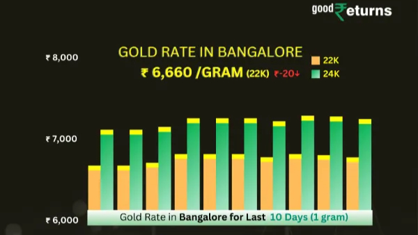 ಬೆಂಗಳೂರಿನಲ್ಲಿ ಇಂದಿನ ಚಿನ್ನದ ದರ ಇಳಿಕೆ, ವಿವರ 