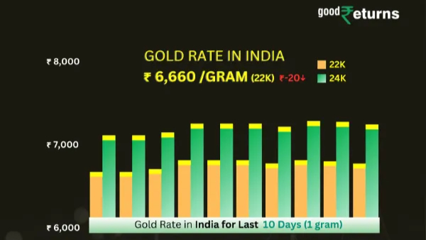 ಭಾರತದಲ್ಲಿ ಇಂದು ಚಿನ್ನದ ಬೆಲೆ ಇಳಿಕೆ, ವಿವರ ಭಾರತದಲ್ಲಿ ಇಂದು ಚಿನ್ನದ ಬೆಲೆ ಇಳಿಕೆ, ವಿವರ