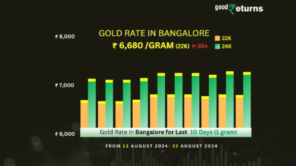 ಬೆಂಗಳೂರಿನಲ್ಲಿ ಇಂದು ಚಿನ್ನದ ಬೆಲೆ ಇಳಿಕೆ ಬೆಂಗಳೂರಿನಲ್ಲಿ ಇಂದು ಚಿನ್ನದ ಬೆಲೆ ಇಳಿಕೆ