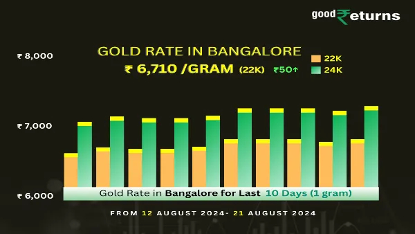 ಬೆಂಗಳೂರಿನ ಇಂದಿನ ಚಿನ್ನ ಹಾಗೂ ಬೆಳ್ಳಿ ಬೆಲೆ 