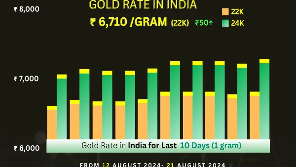 ಭಾರತದಲ್ಲಿ ಆಗಸ್ಟ್‌ 21ರಂದು ಚಿನ್ನ ಹಾಗೂ ಬೆಳ್ಳಿ ಬೆಲೆ 