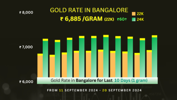 ಬೆಂಗಳೂರಿನಲ್ಲಿ ಇಂದು ಚಿನ್ನ ದರ ಏರಿಕೆ, ವಿವರ 