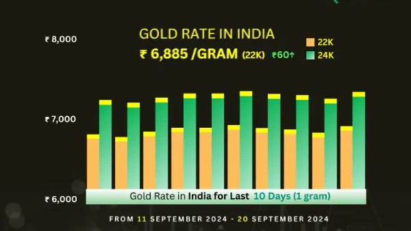 ಭಾರತದಲ್ಲಿ ಇಂದು ಚಿನ್ನದ ಬೆಲೆ ಏರಿಕೆ, ವಿವರ 
