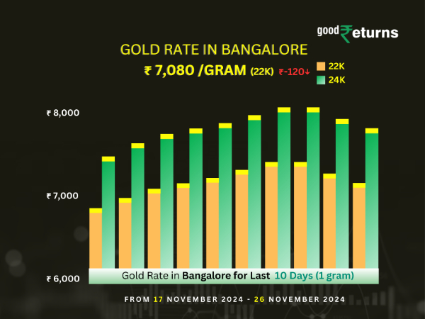 ಬೆಂಗಳೂರಿನಲ್ಲಿ ಭಾರೀ ಇಳಿಕೆಯಾದ ಚಿನ್ನದ ದರ! ಬೆಂಗಳೂರಿನಲ್ಲಿ ಭಾರೀ ಇಳಿಕೆಯಾದ ಚಿನ್ನದ ದರ!