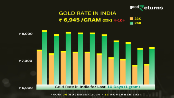 ಬೆಂಗಳೂರಿನಲ್ಲಿ ಮತ್ತೆ ಗಗನಕ್ಕೆ ಜಿಗಿದ ಚಿನ್ನದ ದರ 