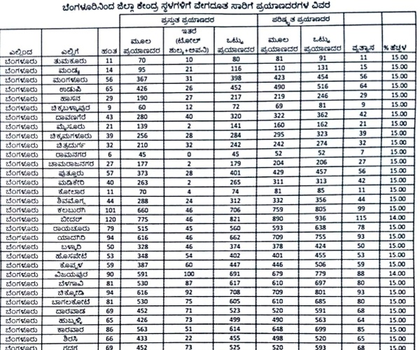  ಮಧ್ಯರಾತ್ರಿಯಿಂದಲೇ ಹೊಸ ಬಸ್ ದರ ಜಾರಿ.. ಎಲ್ಲಿಗೆ ಎಷ್ಟು ದರ?  