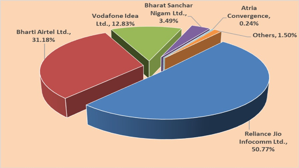 ಜಿಯೋಗೆ 2.95 ಲಕ್ಷ ಹೊಸ ಗ್ರಾಹಕರ ಸೇರ್ಪಡೆ!