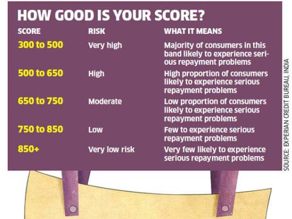 സിബില്‍ സ്‌കോറിനെ ബാധിക്കും 
