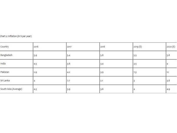 ഇന്ത്യയേക്കാള്‍ മികച്ച സമ്പദ്‌വ്യവസ്ഥ ബംഗ്ലാദേശിന്റേതെന്ന് എഡിബി റിപ്പോര്‍ട്ട്