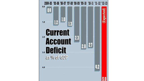 കറന്റ് അക്കൗണ്ട് കമ്മി