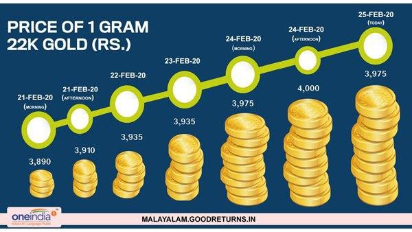 ഒരാഴ്ച്ചത്തെ വില