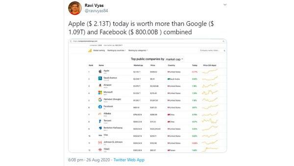 മികച്ച 10 കമ്പനികളും വിപണി മൂല്യവും