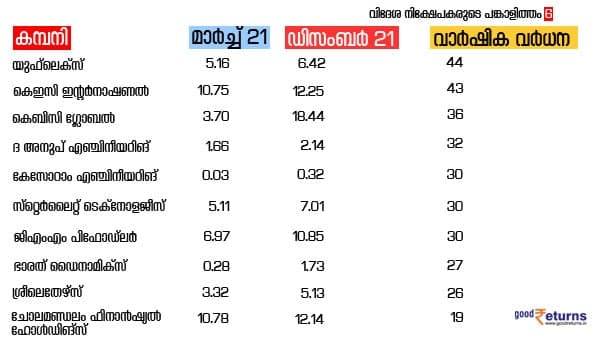 വിഹിതം കൂടിയിട്ടും വില കുറവ്