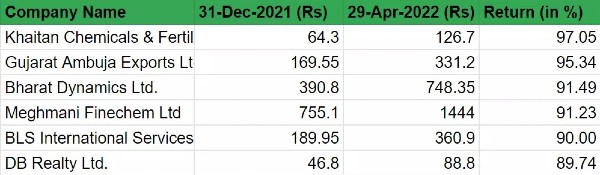 നേട്ടക്കാർ