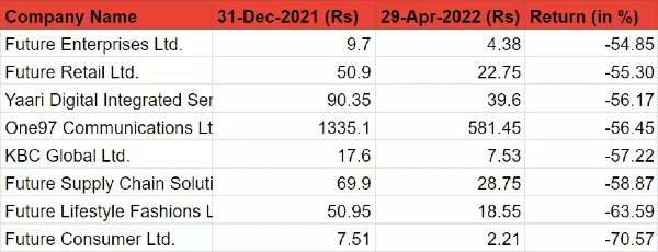 വൻവീഴ്ച്ചകൾ
