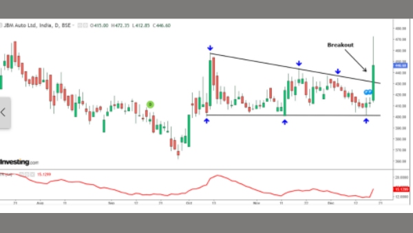 വിപണി വീണോ? ഒരു കുഴപ്പവുമില്ല, കുതിച്ചുപ്പാഞ്ഞ് ഈ ഓട്ടോ ഓഹരി; വോളിയം വര്‍ധനവ് 1,400%
