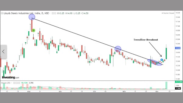 നിഫ്റ്റി വീണാലെന്ത്? 20 രൂപയ്ക്ക് താഴെ ബ്രേക്കൗട്ട് കുറിച്ച് 2 പെന്നി ഓഹരികള്‍, 13% മുന്നേറ്റം!