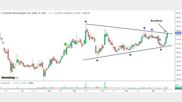 അപായമണി മുഴക്കി വിപണി; 'മൈന്‍ഡ്' ചെയ്യാതെ ഒരു കുഞ്ഞന്‍ ടെലികോം ഓഹരി; 5% കയറ്റം, ബ്രേക്കൗട്ട്!