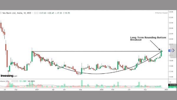 നിഫ്റ്റി വീണാലെന്ത്? 20 രൂപയ്ക്ക് താഴെ ബ്രേക്കൗട്ട് കുറിച്ച് 2 പെന്നി ഓഹരികള്‍, 13% മുന്നേറ്റം!