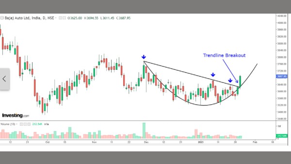 ട്രെന്‍ഡ് മാറി; താഴെത്തട്ടില്‍ നിന്നും തിരിച്ചുകയറി ഈ ഓട്ടോ ഓഹരി, ഈ ആഴ്ച്ച 3 ശതമാനം നേട്ടം!