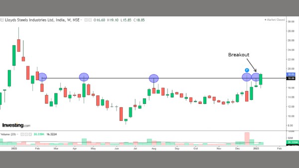 ഒറ്റയാഴ്ച്ചകൊണ്ട് 15% കയറ്റം; വീണ്ടും 'ടോപ്പ് ഗിയറിടാന്‍' കാത്തൊരു പെന്നി ഓഹരി, 22 രൂപയിലേക്ക്