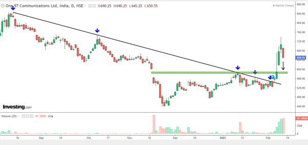 സുവര്‍ണാവസരം; പേടിഎം 'ഡിമാന്‍ഡ്' സോണിനരികെ, മികച്ച എന്‍ട്രിയേത്? ഹ്രസ്വകാല ടാര്‍ഗറ്റ് 740 രൂപ!