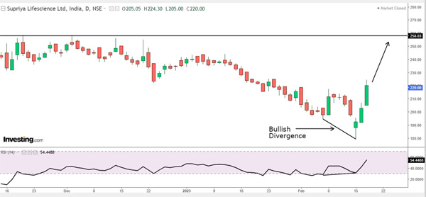 ട്രെന്‍ഡ് മാറി, ഇനി രാജയോഗം? ഈ ഫാര്‍മ ഓഹരിയില്‍ ഉയിര്‍ത്തെഴുന്നേല്‍പ്പ്; വെള്ളിയാഴ്ച്ച 8% കയറ്റം