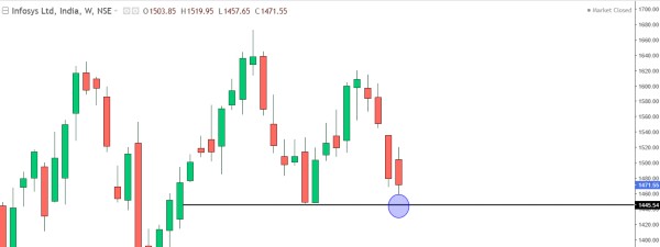 നിഫ്റ്റിയിലെ 3 വമ്പന്മാര്‍ സപ്പോര്‍ട്ട് സോണിന് അരികെ; വീഴുമോ കയറുമോ?