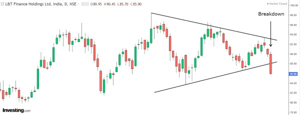 വിപണി തകര്‍ച്ച; 'ബ്രേക്ക്ഡൗണ്‍' സ്ഥിരീകരിച്ച് രണ്ടു F&O സ്റ്റോക്കുകള്‍, ലാഭം മോഹിച്ച് ട്രേഡര്‍മാര്‍