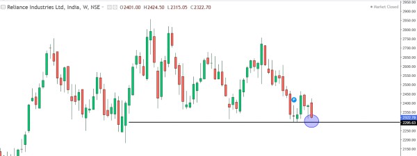 നിഫ്റ്റിയിലെ 3 വമ്പന്മാര്‍ സപ്പോര്‍ട്ട് സോണിന് അരികെ; വീഴുമോ കയറുമോ?