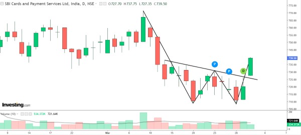 'ഡബിള്‍ ബോട്ടം' പൂര്‍ണം; കുതിക്കാന്‍ ഒരുങ്ങി F&O ഓഹരി, വെള്ളിയാഴ്ച്ച 2.3% മുന്നേറ്റം