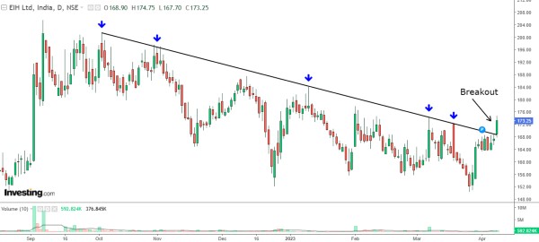 6 മാസത്തിനൊടുവില്‍ 'ശാപമോക്ഷം'; 171 രൂപയുടെ ഈ ഓഹരിയില്‍ ബുള്ളിഷ് സ്ഥിരീകരണം!