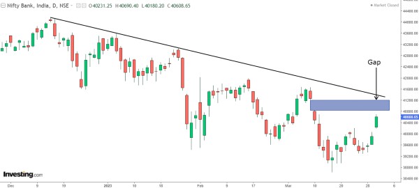 രണ്ടും കല്‍പ്പിച്ച് കയറാന്‍ നിഫ്റ്റി ബാങ്ക്; പുതിയ വാരം വേണം ജാഗ്രത!
