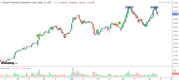 'ഡബിള്‍ ടോപ്പ്' വരച്ചുകാട്ടി ഈ F&O ഓഹരി; ഷോര്‍ട്ട് സെല്‍ ചെയ്യാം, ലാഭം കുറിക്കാം