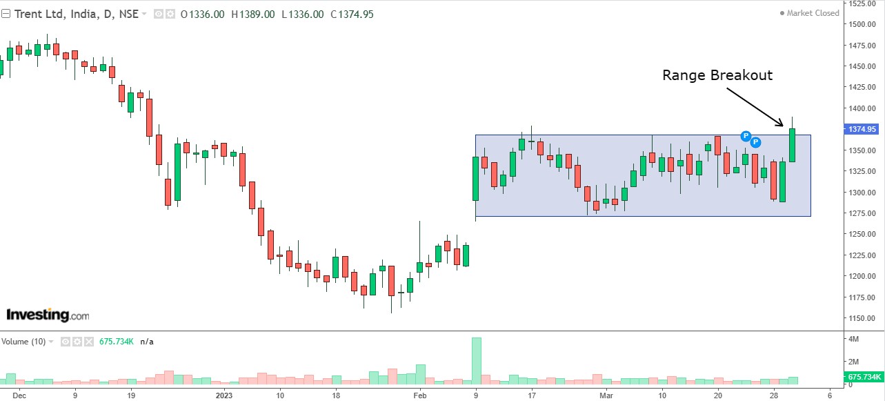 റേഞ്ച് ബ്രേക്കൗട്ട്; അതിവേഗം 'പറക്കാന്‍' തയ്യാറെടുത്ത് ഈ ലാര്‍ജ് കാപ്പ് ഓഹരി