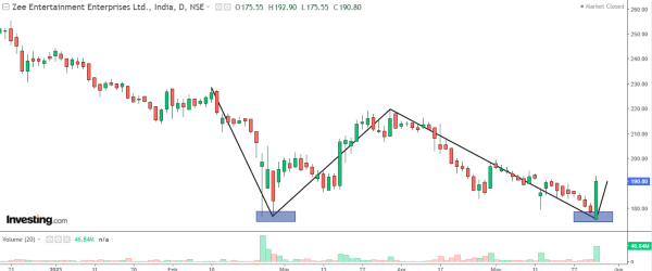 ബ്രേക്കൗട്ട് മുനമ്പില്‍ 2 ഓഹരികള്‍; പുതിയവാരം 200 രൂപ ലക്ഷ്യമാക്കി ഈ സ്‌മോള്‍ കാപ്പ് സ്റ്റോക്ക്!