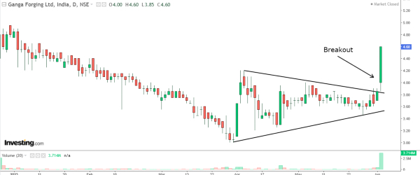 'സ്‌ഫോടനം' കുറിച്ച് 5 രൂപയുടെ പെന്നി സ്റ്റോക്ക്, തിങ്കളാഴ്ച്ചയും 20% കയറ്റം - രണ്ടുമടങ്ങ് ലാഭസാധ്യത