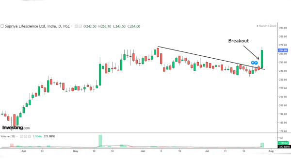 ട്രെൻഡ് മാറി; ഈ സ്മോൾ കാപ് ഫാർമ ഓഹരി നോക്കിവെയ്ക്കാം; ഒറ്റദിവസം കൊണ്ട് 8% കുതിപ്പ് ട്രെൻഡ് മാറി; ഈ സ്മോൾ കാപ് ഫാർമ ഓഹരി നോക്കിവെയ്ക്കാം; ഒറ്റദിവസം കൊണ്ട് 8% കുതിപ്പ്