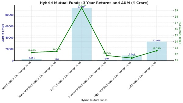 'കുറഞ്ഞ കാലാവധി, ഇരട്ടി ലാഭം', ഇപ്പോൾ നിക്ഷേപിക്കാവുന്ന മികച്ച മ്യൂച്വൽ ഫണ്ടുകൾ ഏതെല്ലാം? 