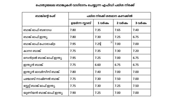 9.10 ശതമാനം വരെ; എഫ്ഡി നിക്ഷേപങ്ങൾക്ക് വിവിധ ബാങ്കുകൾ വാഗ്ദാനം ചെയ്യുന്ന പലിശ നിരക്കുകൾ